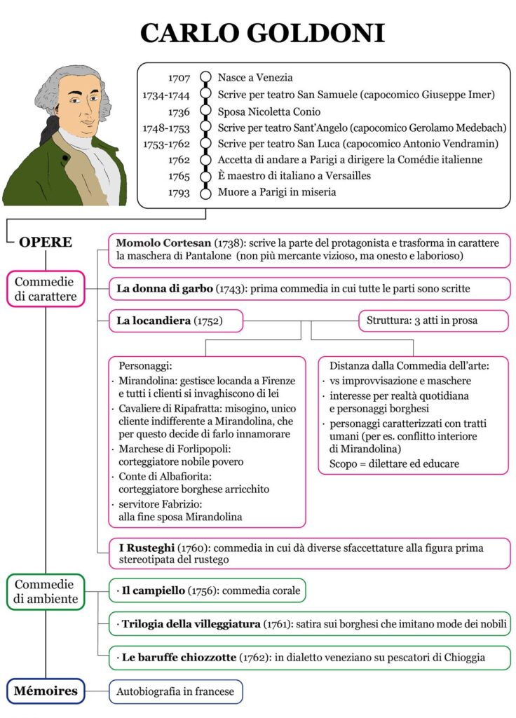 mappa mentale su carlo goldoni e1691584653189